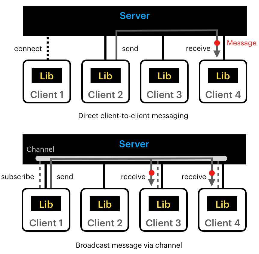 communication overview